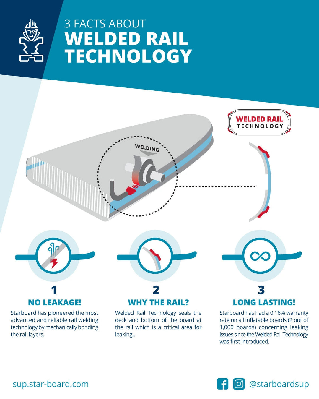 Infographic showing Starboard's welded rail technology.