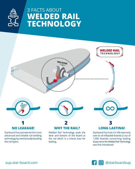 Infographic showing Starboard's welded rail technology.