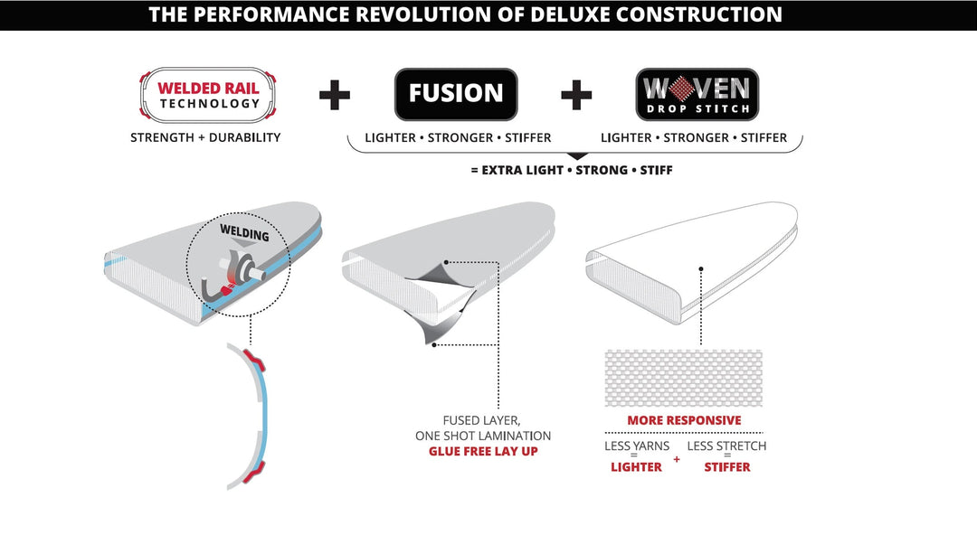 Infographic showing Starboard SUP's Deluxe Construction.