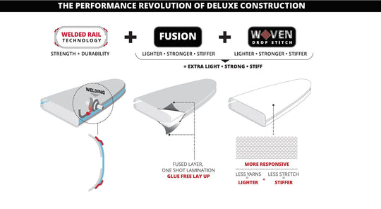 Infographic showing Starboard SUP's Deluxe Construction.