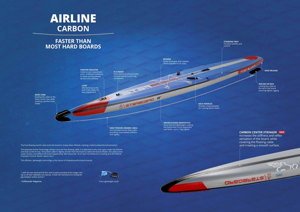 Detailed image showing Starboard's Airline Technology with their nose cone and aramid cable.